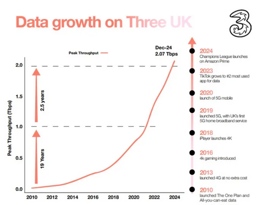 From Nokia to Ericsson: The transformation of Three UK's 5G services and core network
